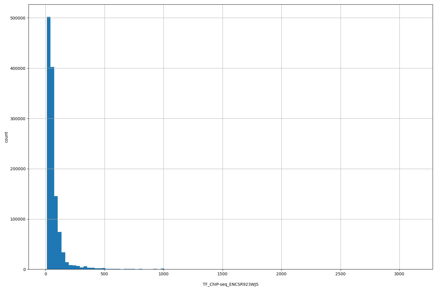 HISTOGRAM FOR TF_ChIP-seq_ENCSR923WJS