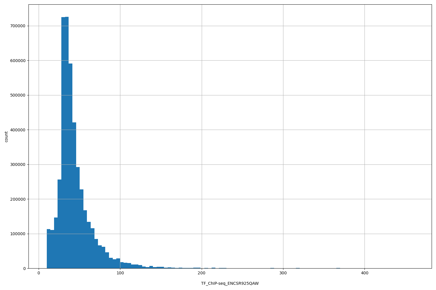 HISTOGRAM FOR TF_ChIP-seq_ENCSR925QAW