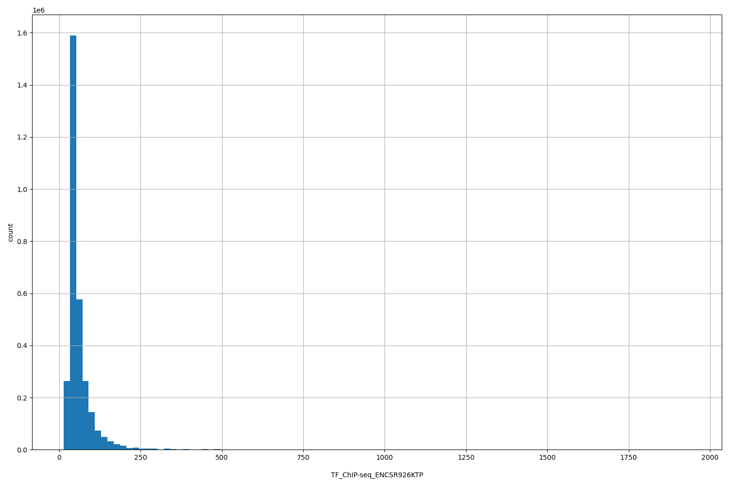 HISTOGRAM FOR TF_ChIP-seq_ENCSR926KTP