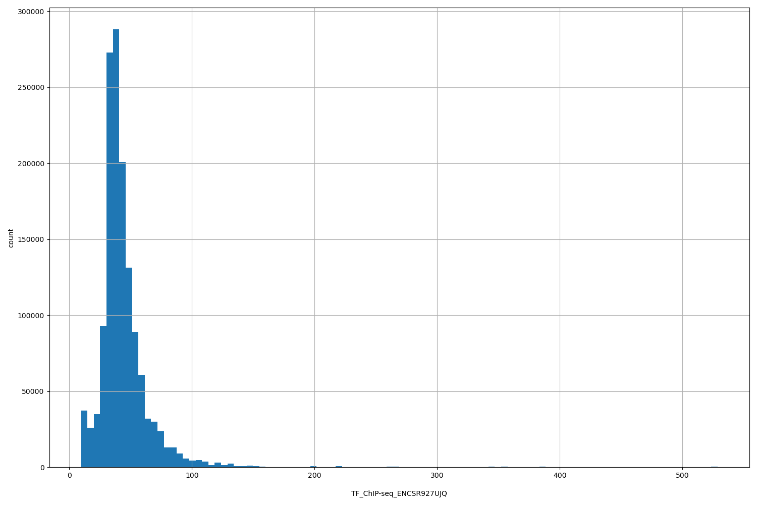 HISTOGRAM FOR TF_ChIP-seq_ENCSR927UJQ