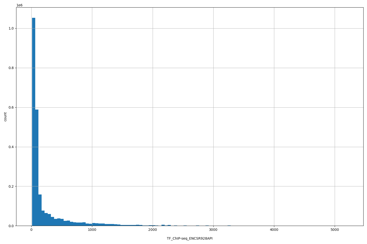 HISTOGRAM FOR TF_ChIP-seq_ENCSR928API
