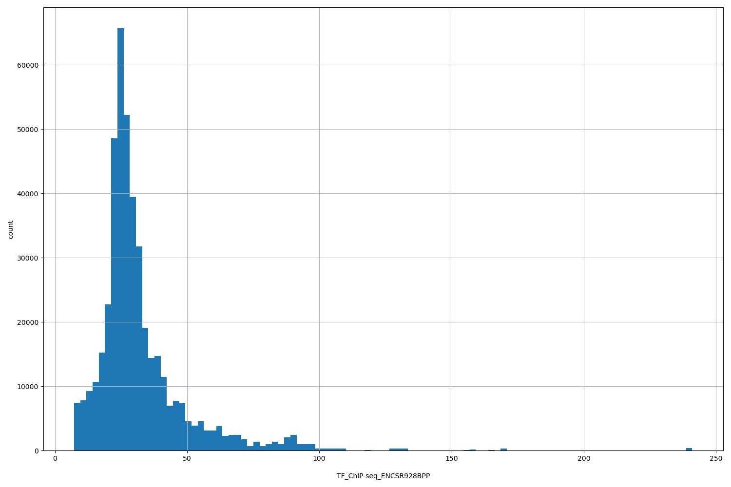 HISTOGRAM FOR TF_ChIP-seq_ENCSR928BPP