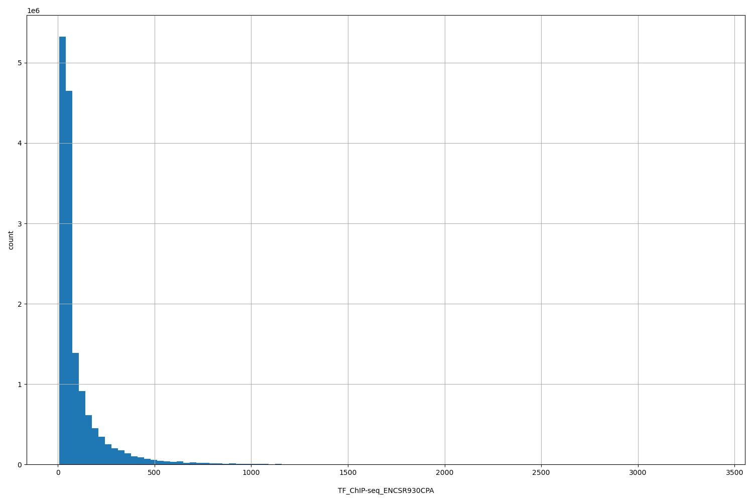 HISTOGRAM FOR TF_ChIP-seq_ENCSR930CPA