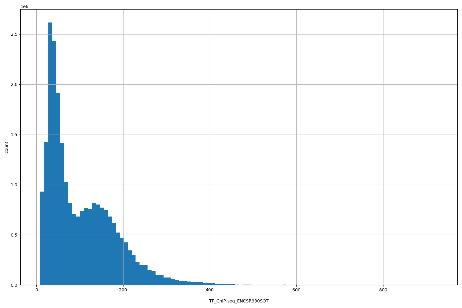 HISTOGRAM FOR TF_ChIP-seq_ENCSR930SOT
