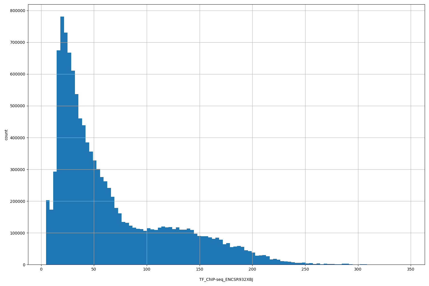HISTOGRAM FOR TF_ChIP-seq_ENCSR932XBJ