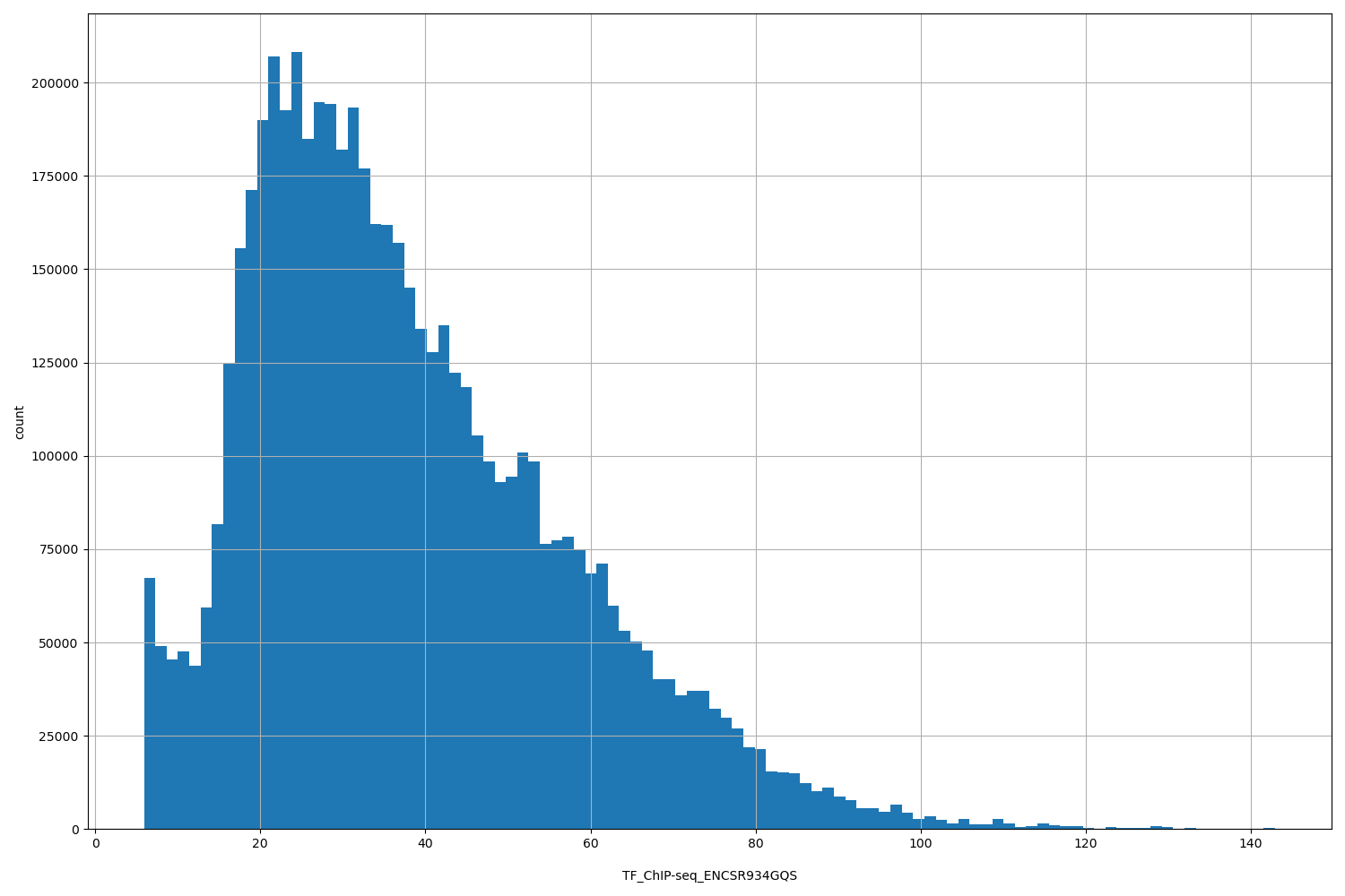 HISTOGRAM FOR TF_ChIP-seq_ENCSR934GQS
