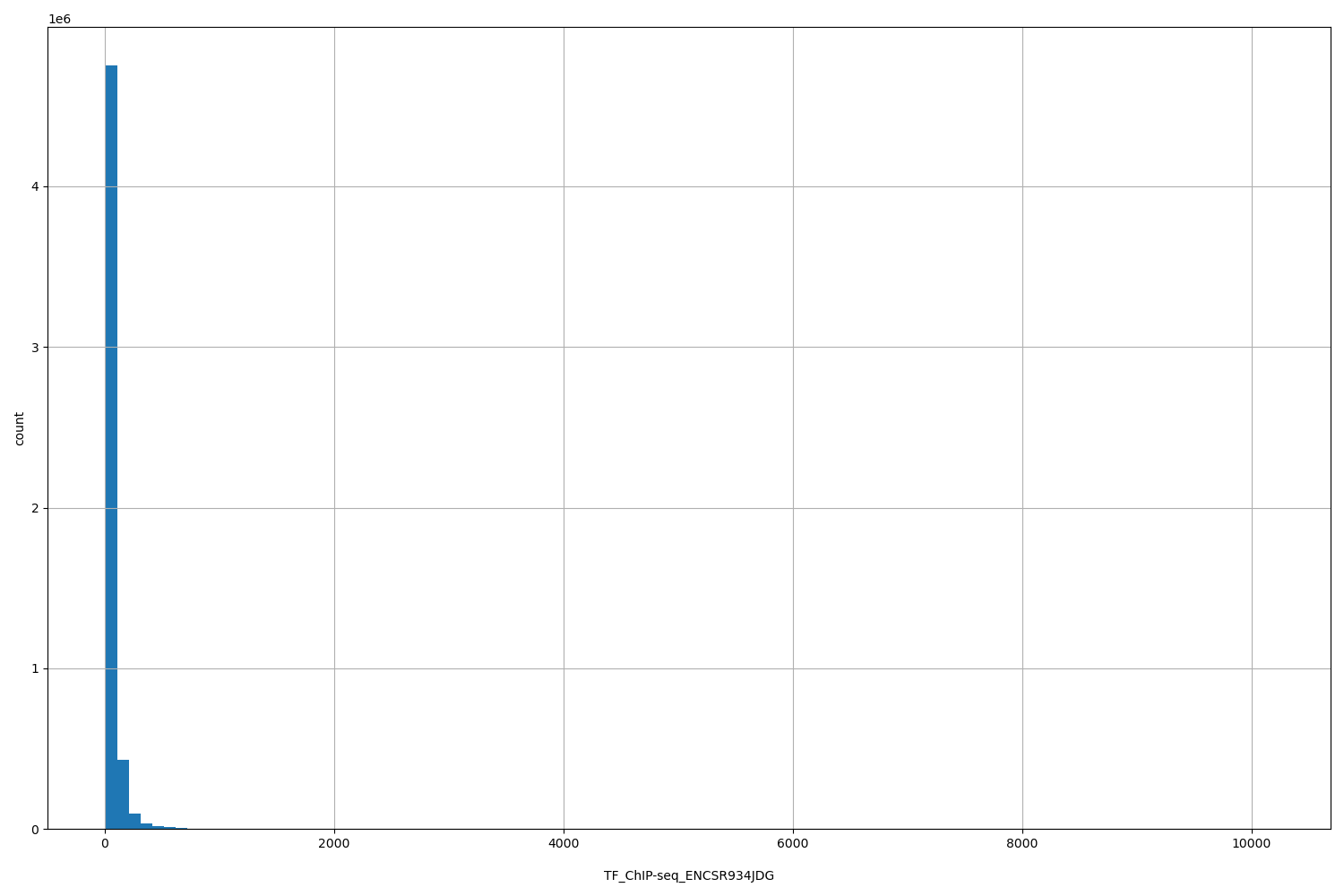 HISTOGRAM FOR TF_ChIP-seq_ENCSR934JDG