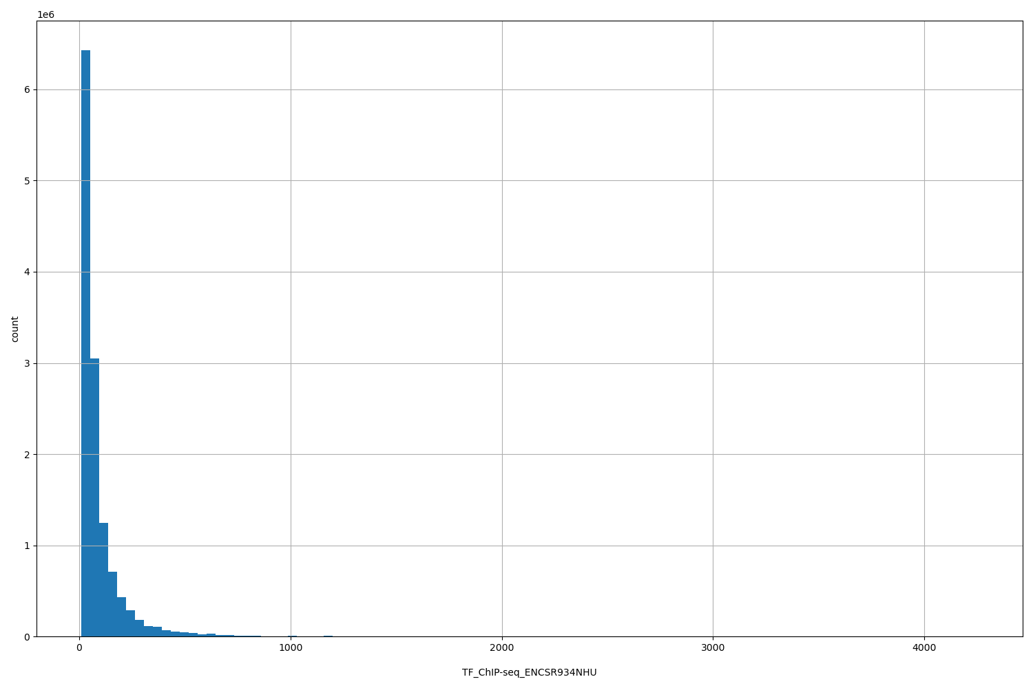 HISTOGRAM FOR TF_ChIP-seq_ENCSR934NHU