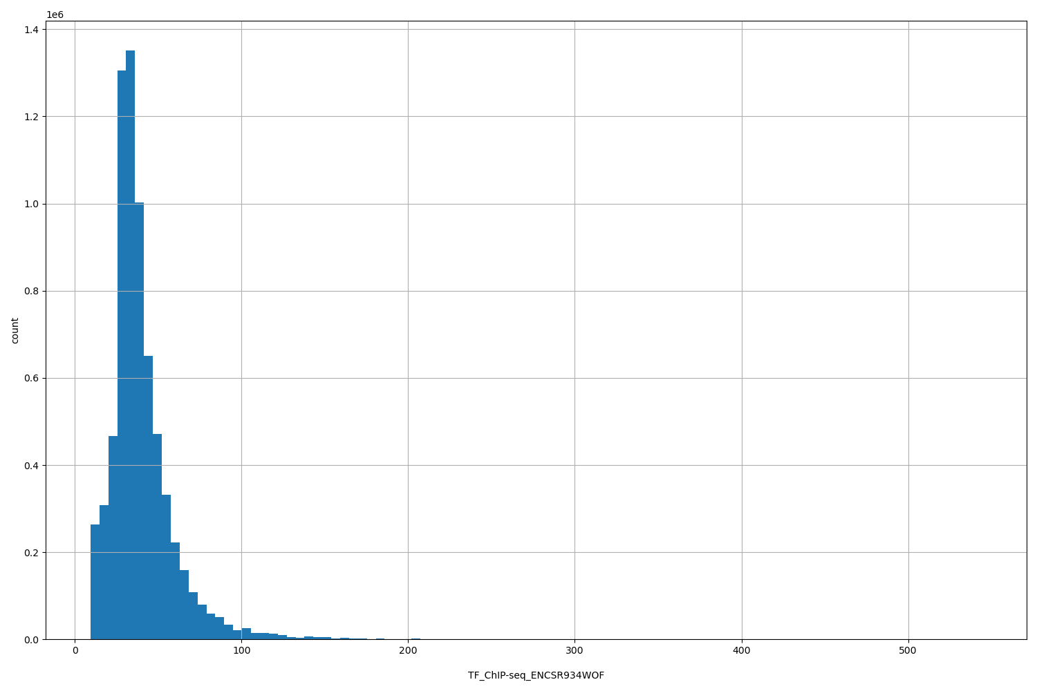 HISTOGRAM FOR TF_ChIP-seq_ENCSR934WOF
