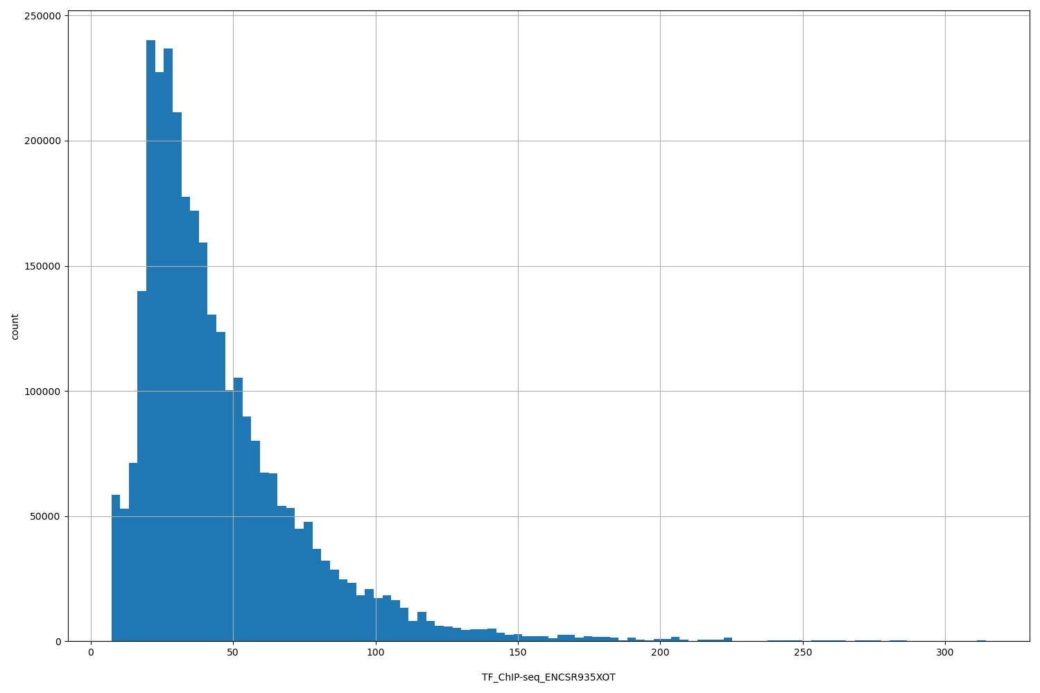 HISTOGRAM FOR TF_ChIP-seq_ENCSR935XOT