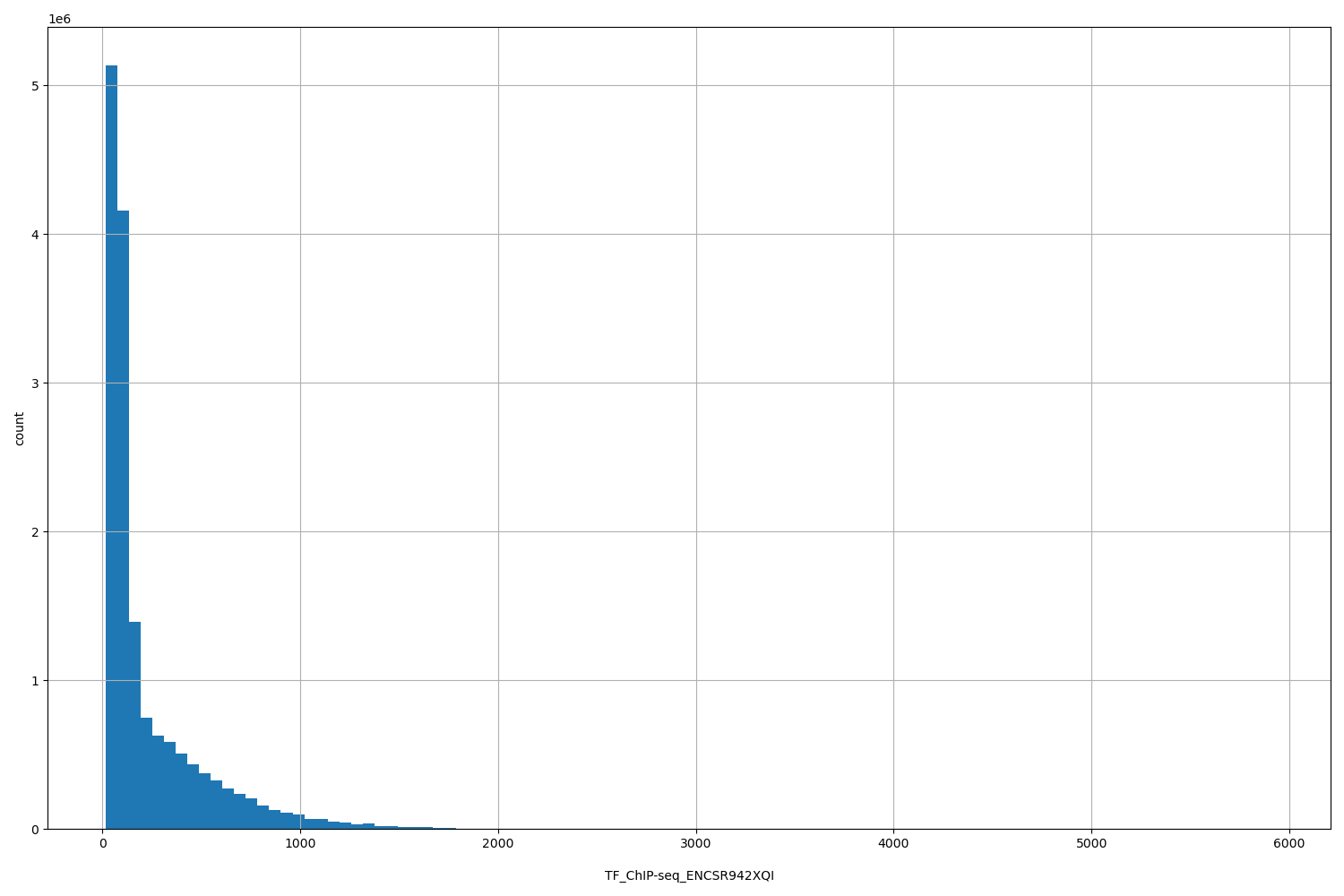 HISTOGRAM FOR TF_ChIP-seq_ENCSR942XQI