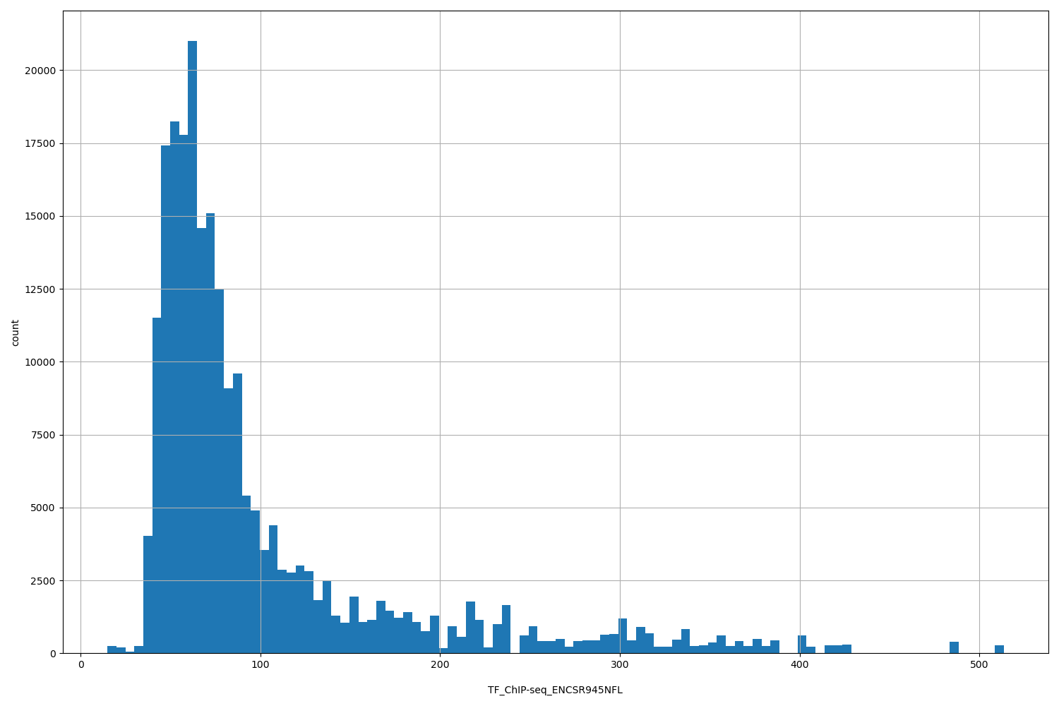 HISTOGRAM FOR TF_ChIP-seq_ENCSR945NFL
