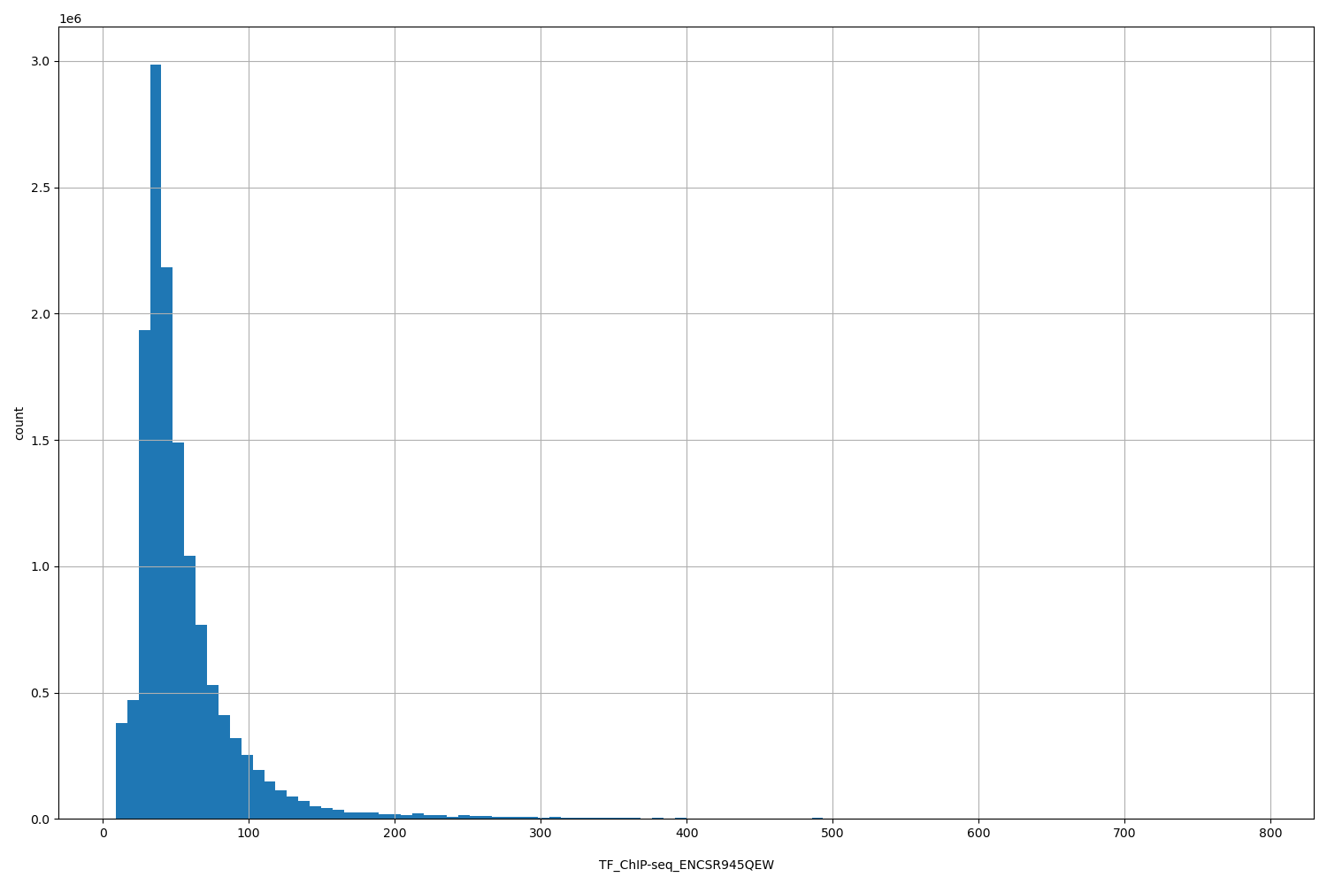 HISTOGRAM FOR TF_ChIP-seq_ENCSR945QEW