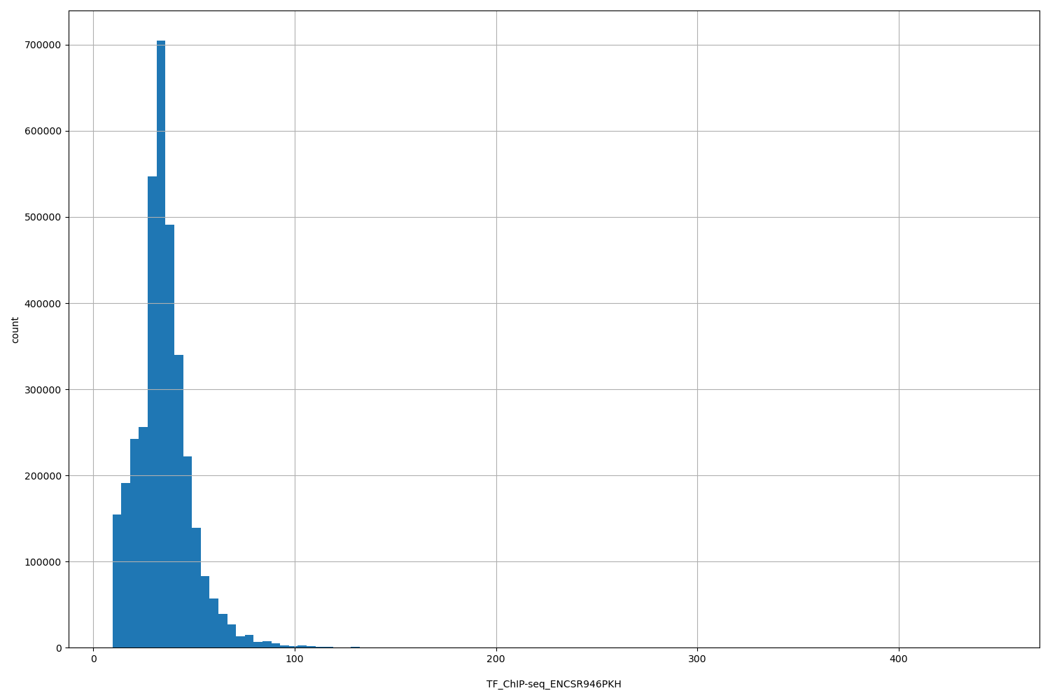 HISTOGRAM FOR TF_ChIP-seq_ENCSR946PKH