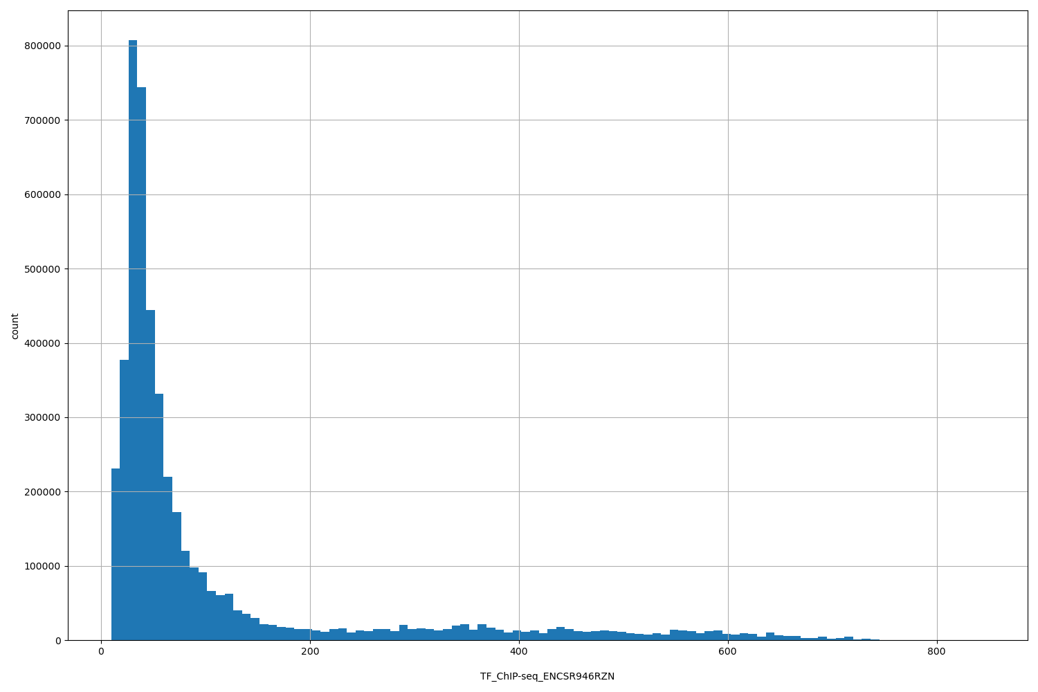 HISTOGRAM FOR TF_ChIP-seq_ENCSR946RZN