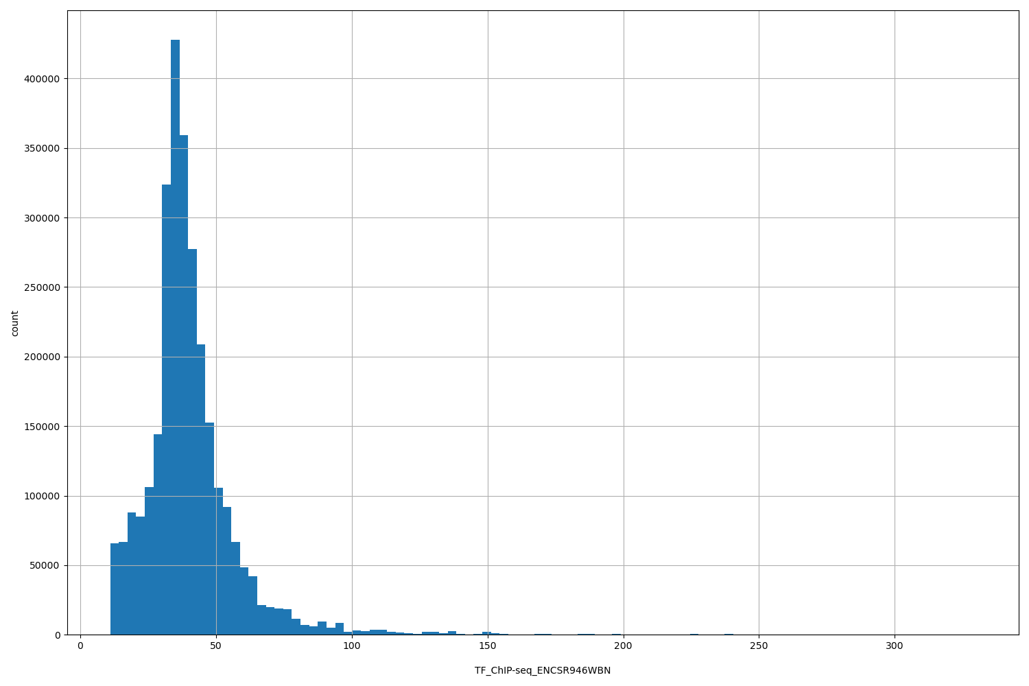 HISTOGRAM FOR TF_ChIP-seq_ENCSR946WBN