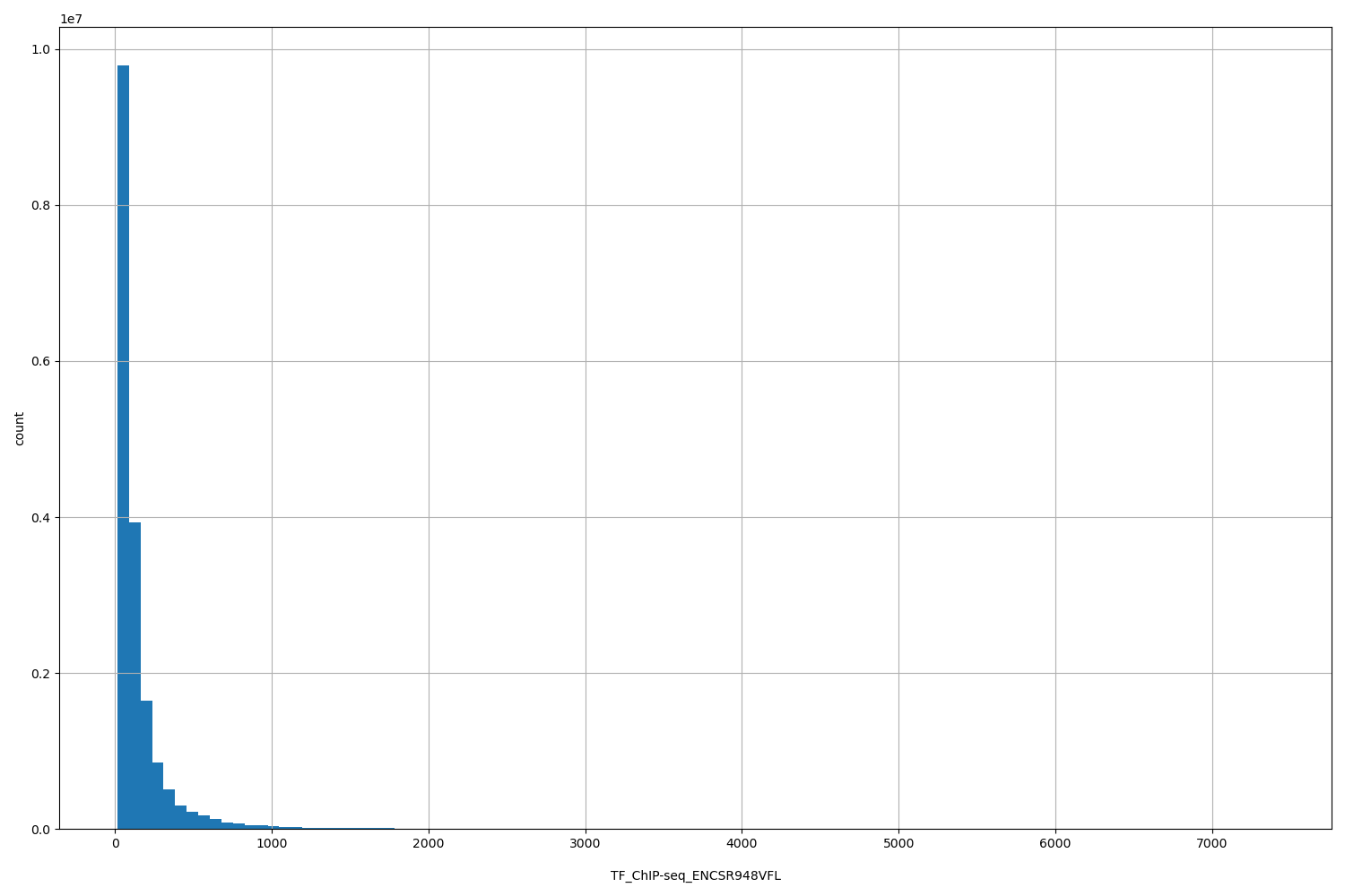 HISTOGRAM FOR TF_ChIP-seq_ENCSR948VFL
