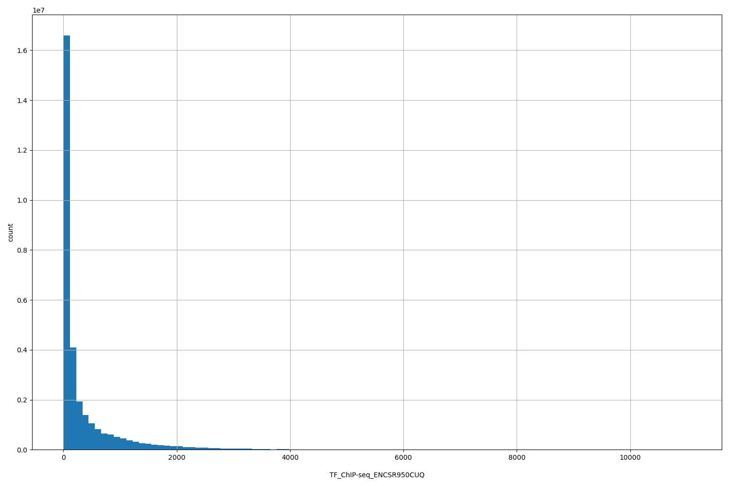 HISTOGRAM FOR TF_ChIP-seq_ENCSR950CUQ