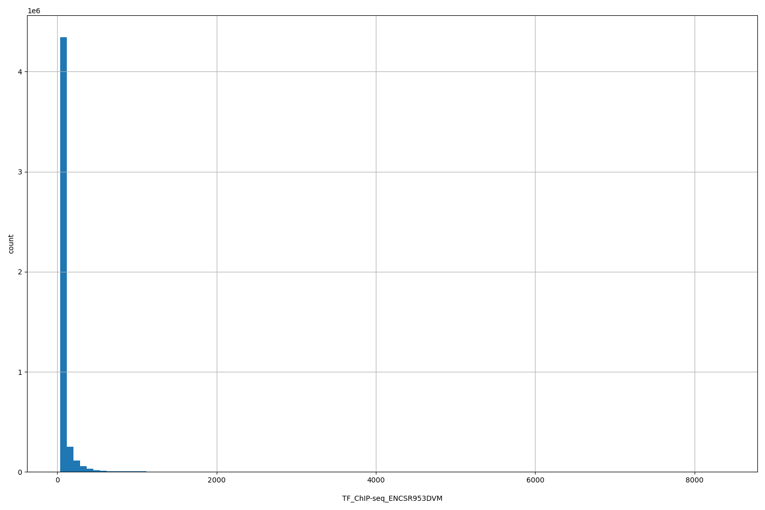 HISTOGRAM FOR TF_ChIP-seq_ENCSR953DVM