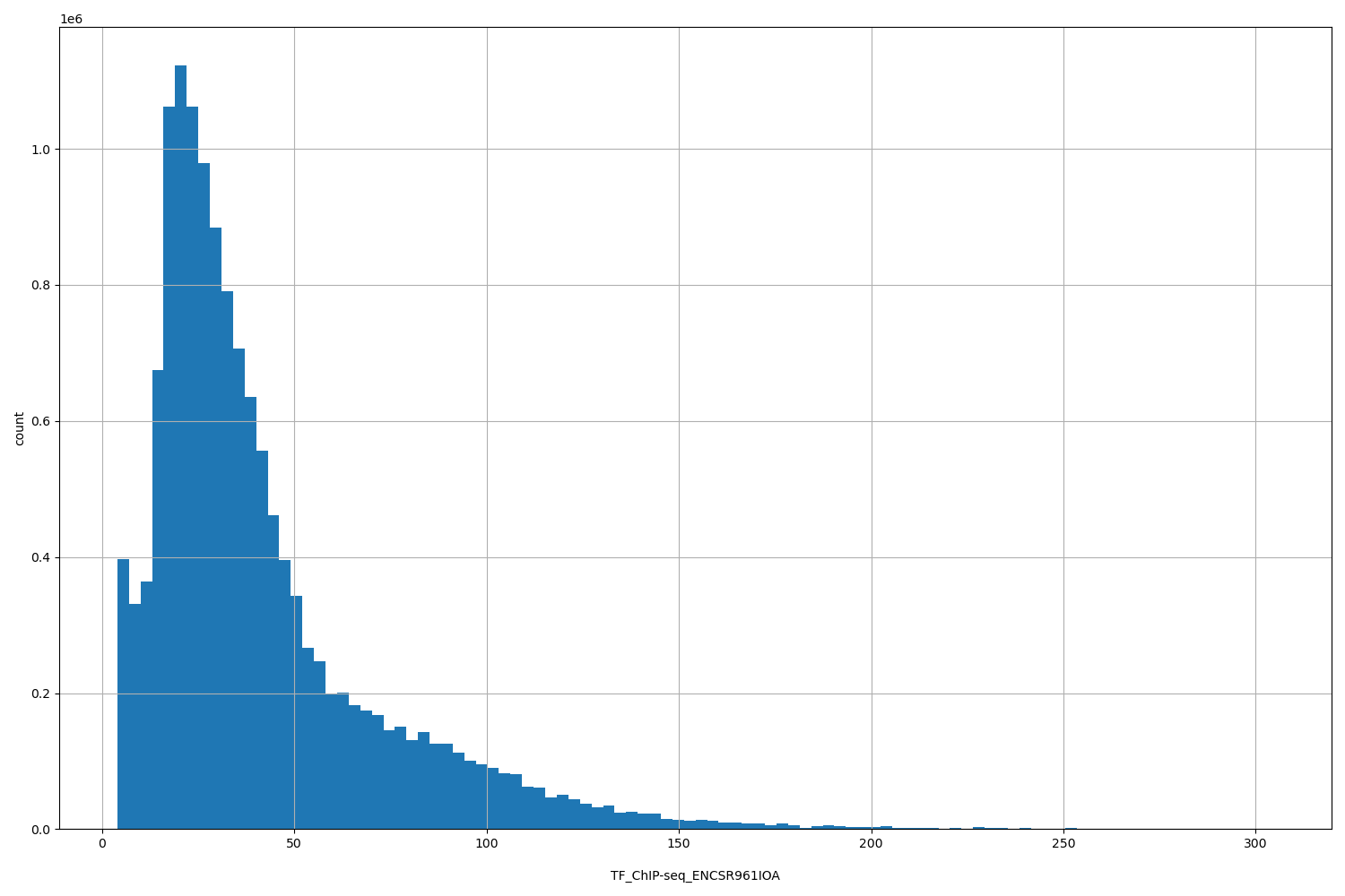 HISTOGRAM FOR TF_ChIP-seq_ENCSR961IOA
