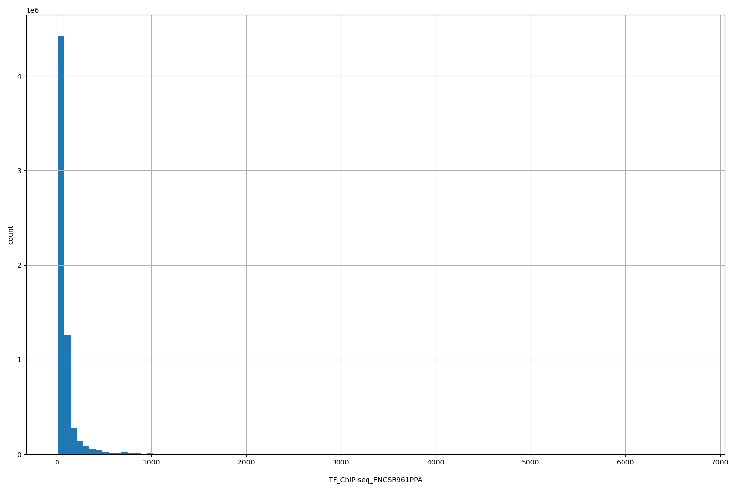 HISTOGRAM FOR TF_ChIP-seq_ENCSR961PPA