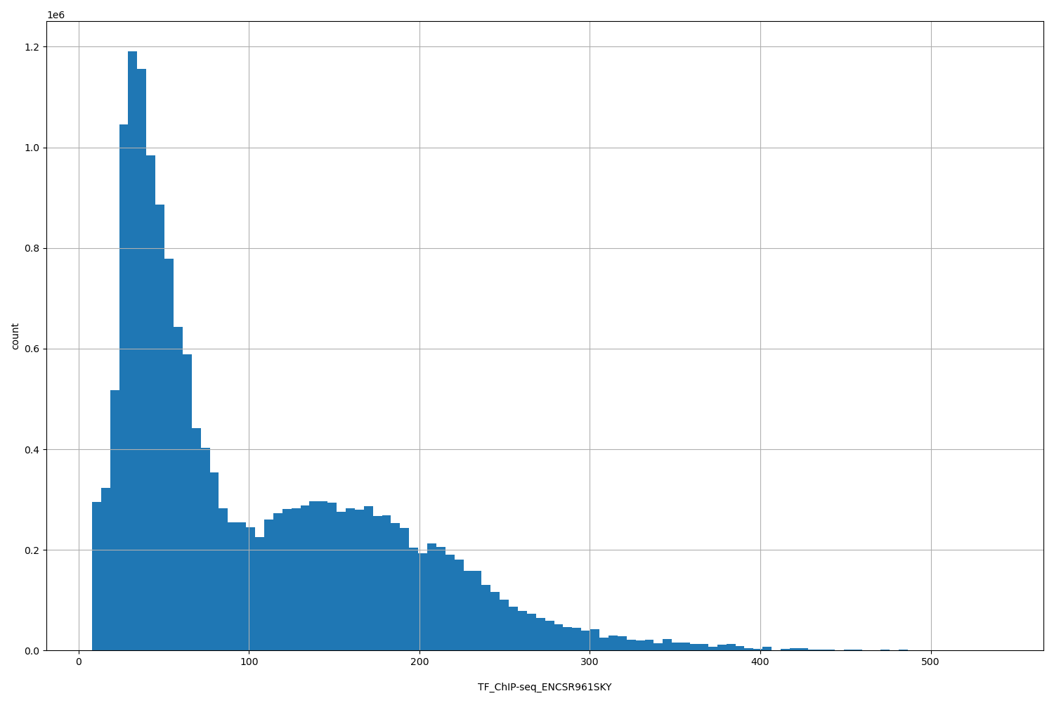 HISTOGRAM FOR TF_ChIP-seq_ENCSR961SKY