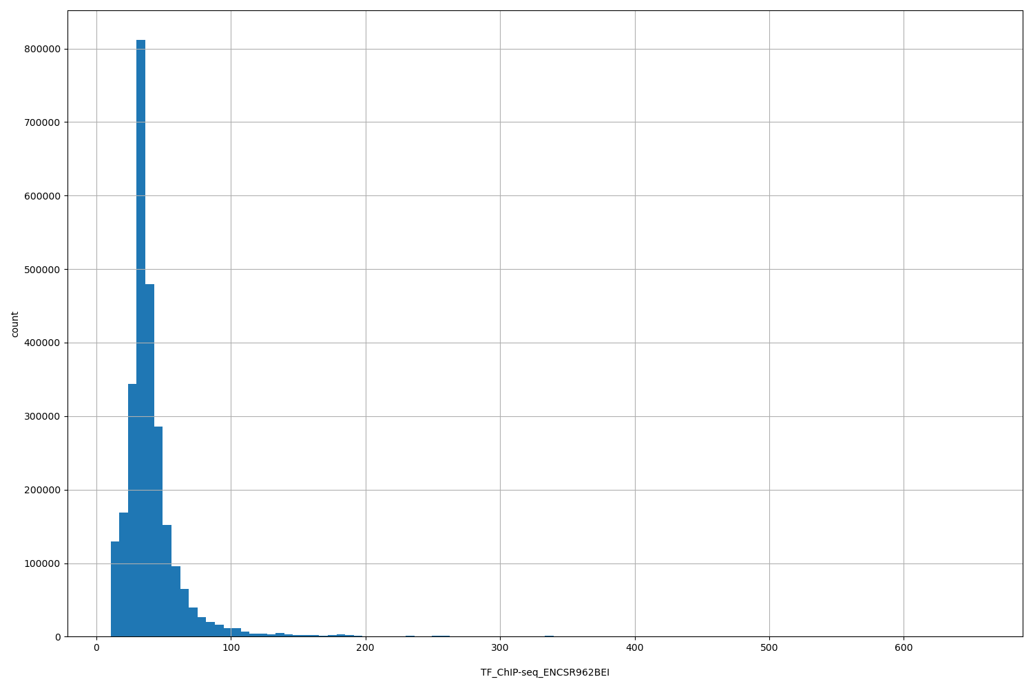 HISTOGRAM FOR TF_ChIP-seq_ENCSR962BEI