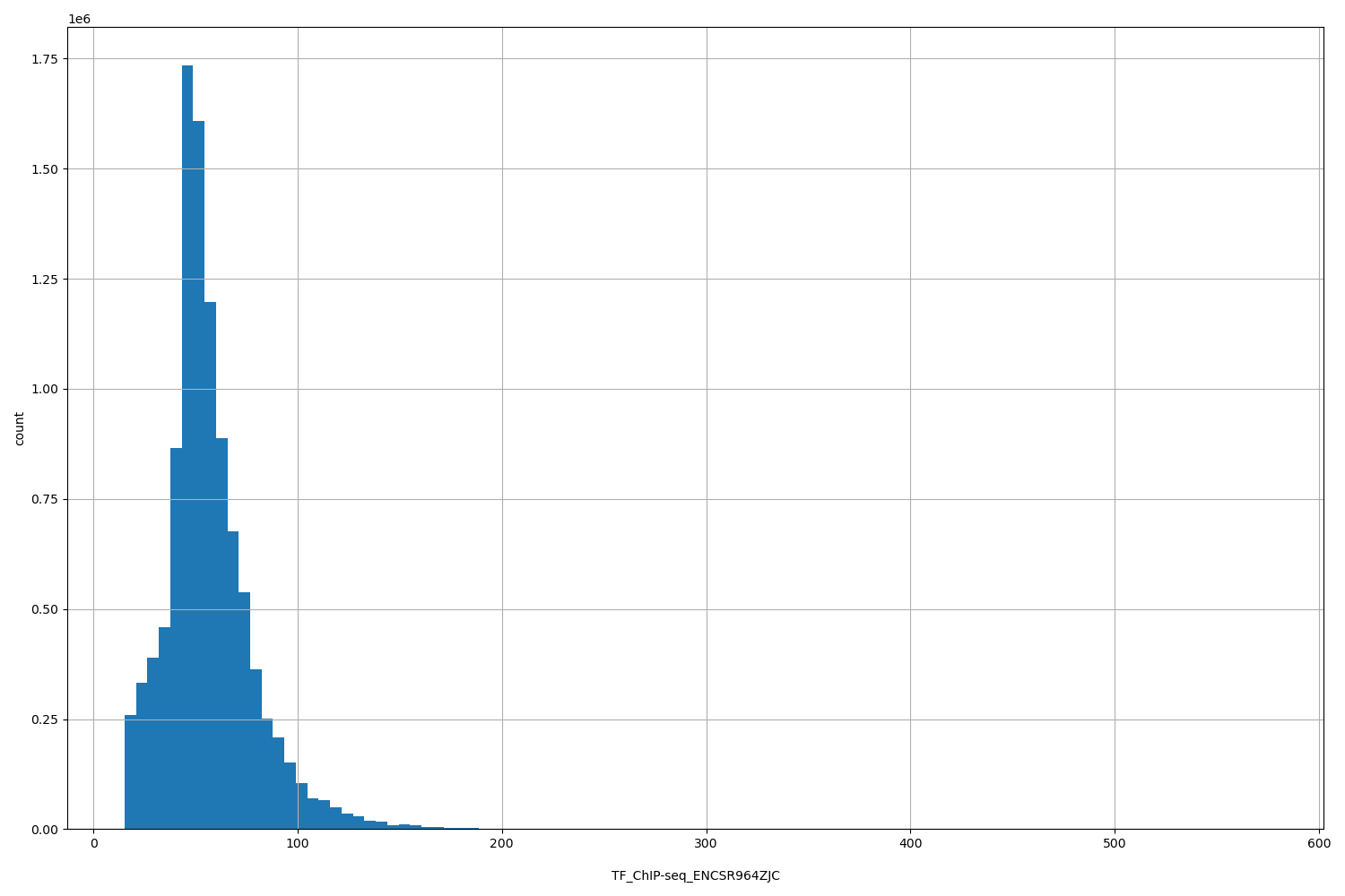 HISTOGRAM FOR TF_ChIP-seq_ENCSR964ZJC