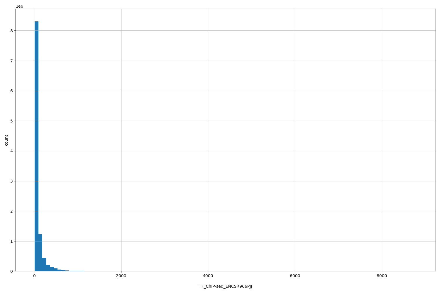 HISTOGRAM FOR TF_ChIP-seq_ENCSR966PJJ