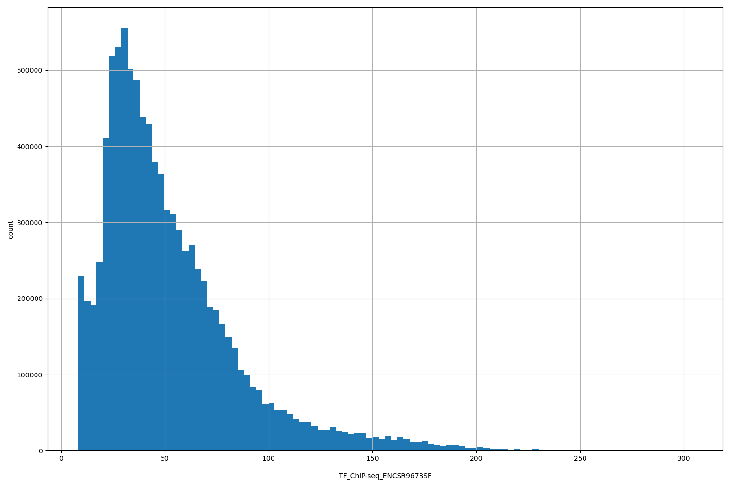 HISTOGRAM FOR TF_ChIP-seq_ENCSR967BSF