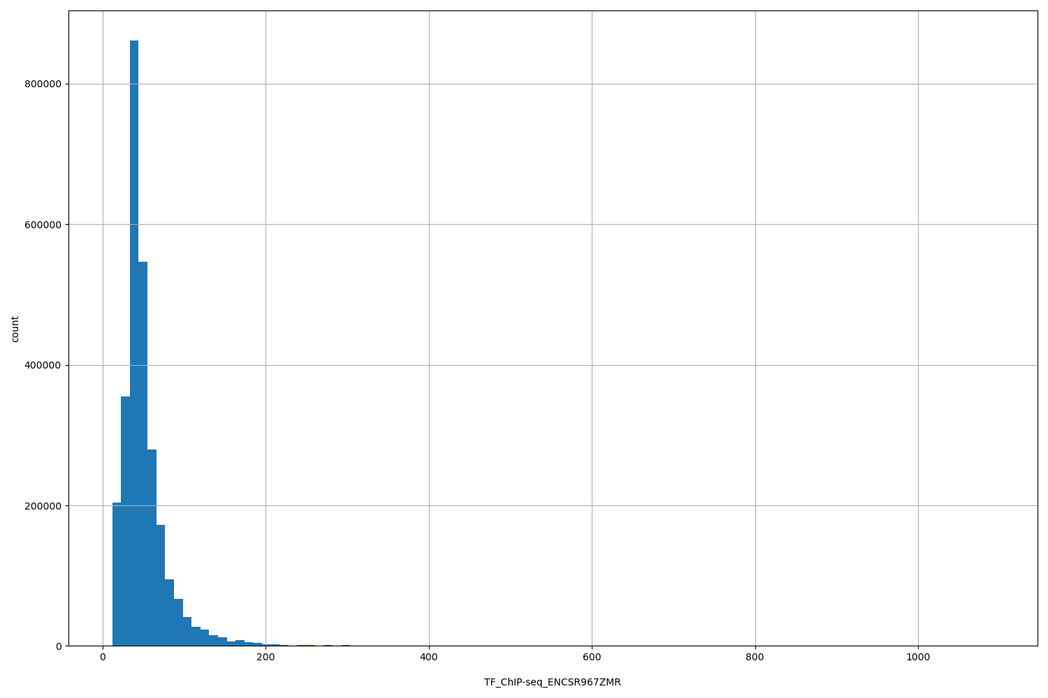 HISTOGRAM FOR TF_ChIP-seq_ENCSR967ZMR