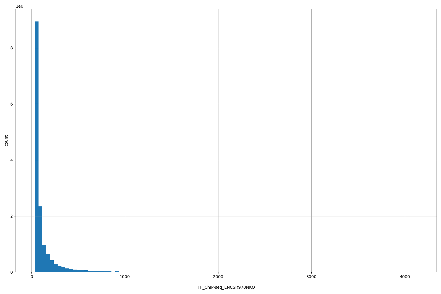 HISTOGRAM FOR TF_ChIP-seq_ENCSR970NKQ