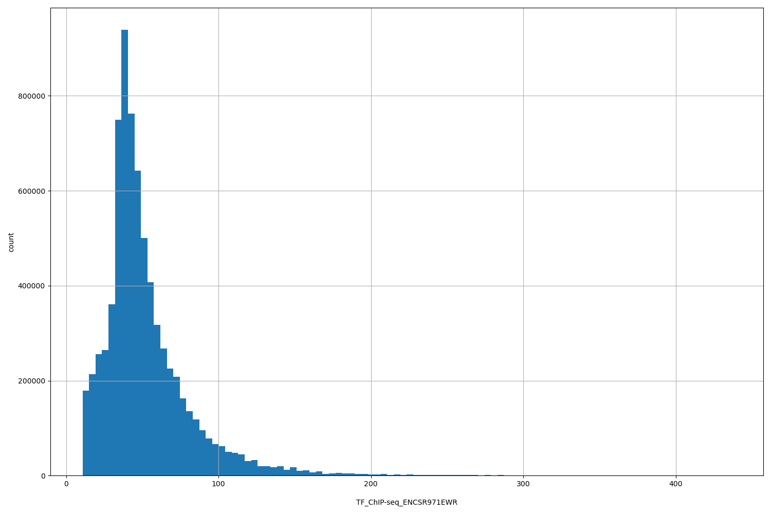 HISTOGRAM FOR TF_ChIP-seq_ENCSR971EWR
