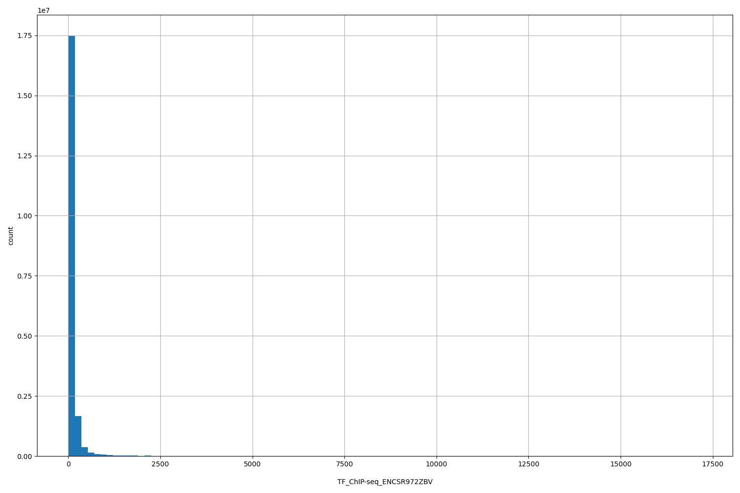 HISTOGRAM FOR TF_ChIP-seq_ENCSR972ZBV