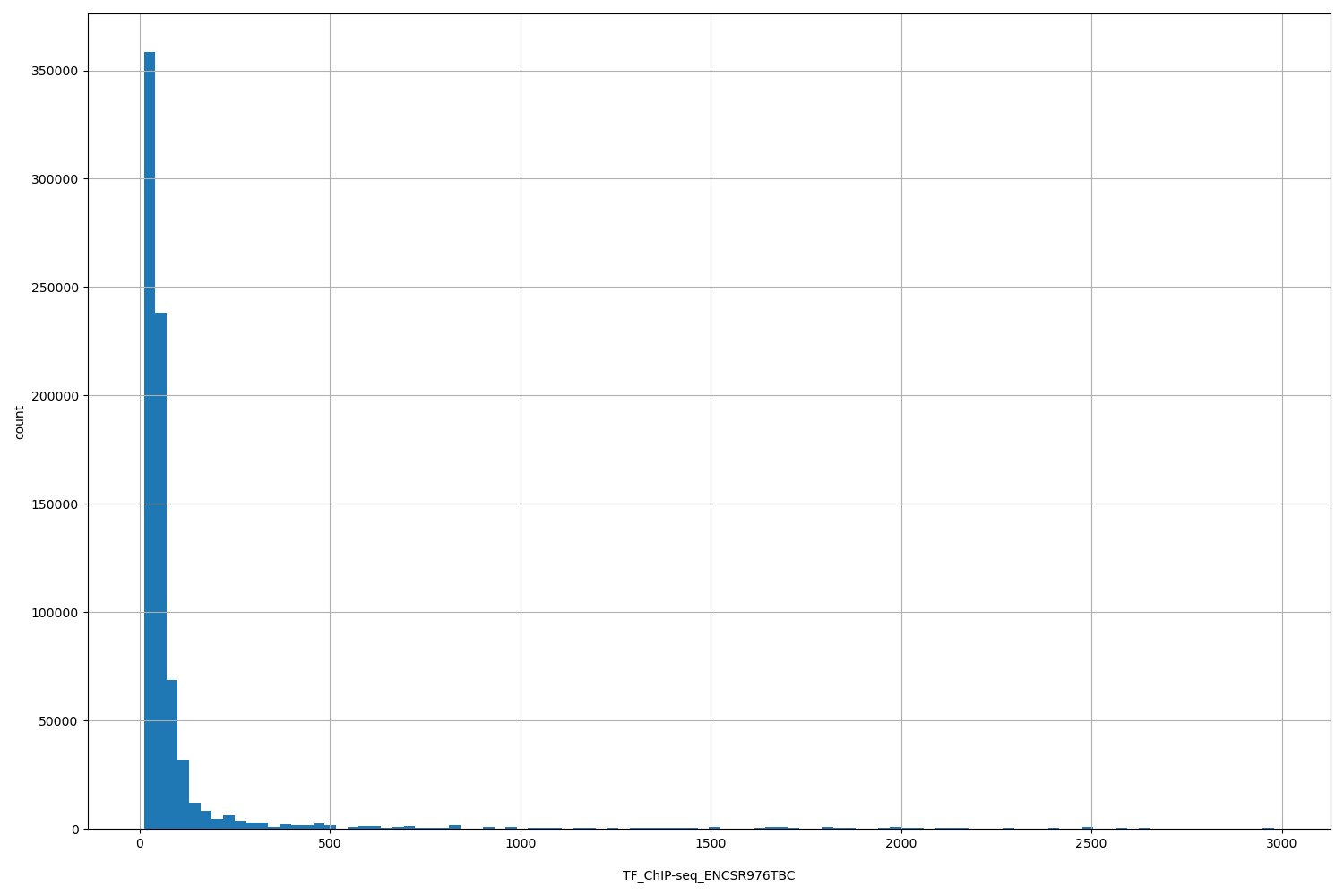 HISTOGRAM FOR TF_ChIP-seq_ENCSR976TBC