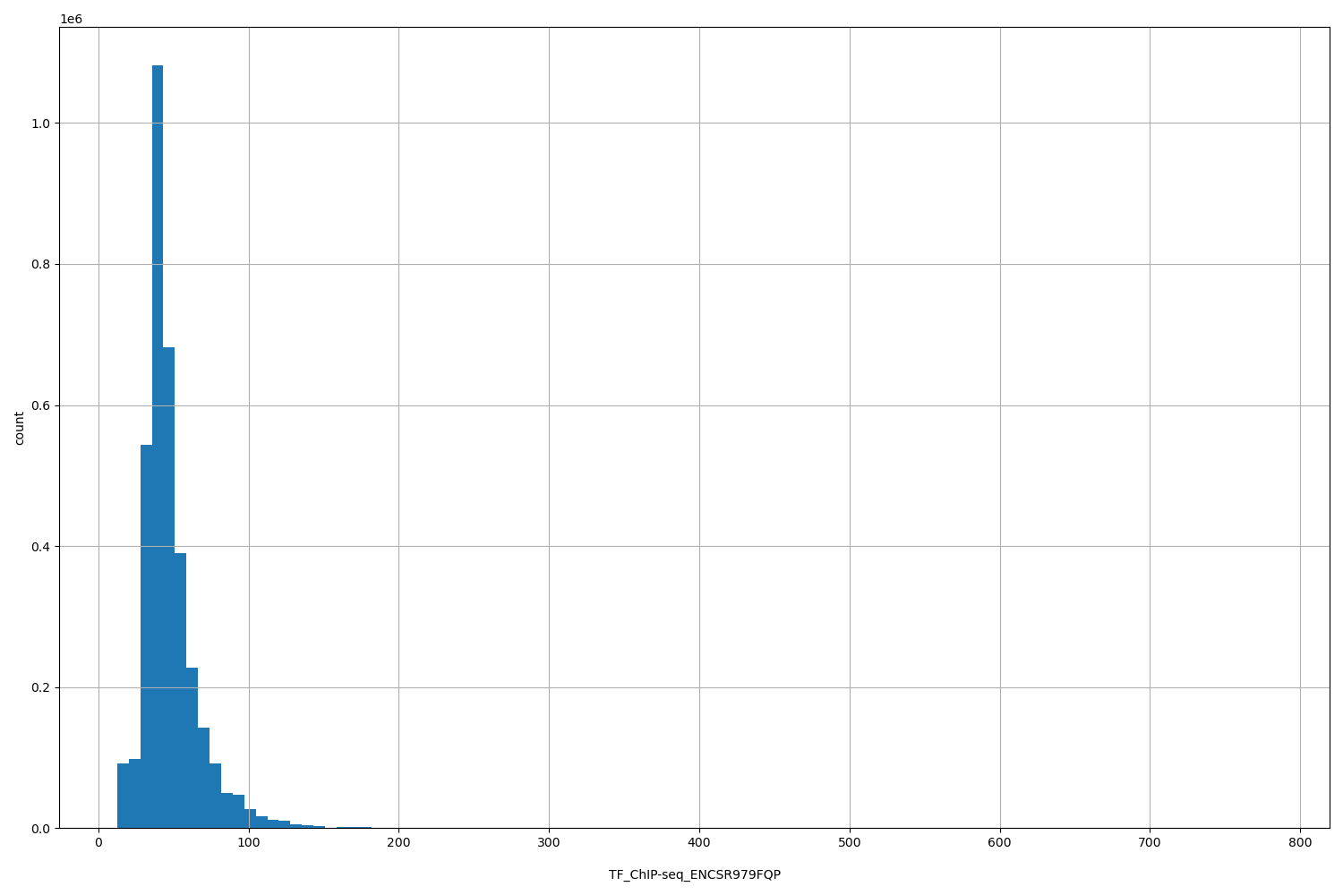 HISTOGRAM FOR TF_ChIP-seq_ENCSR979FQP