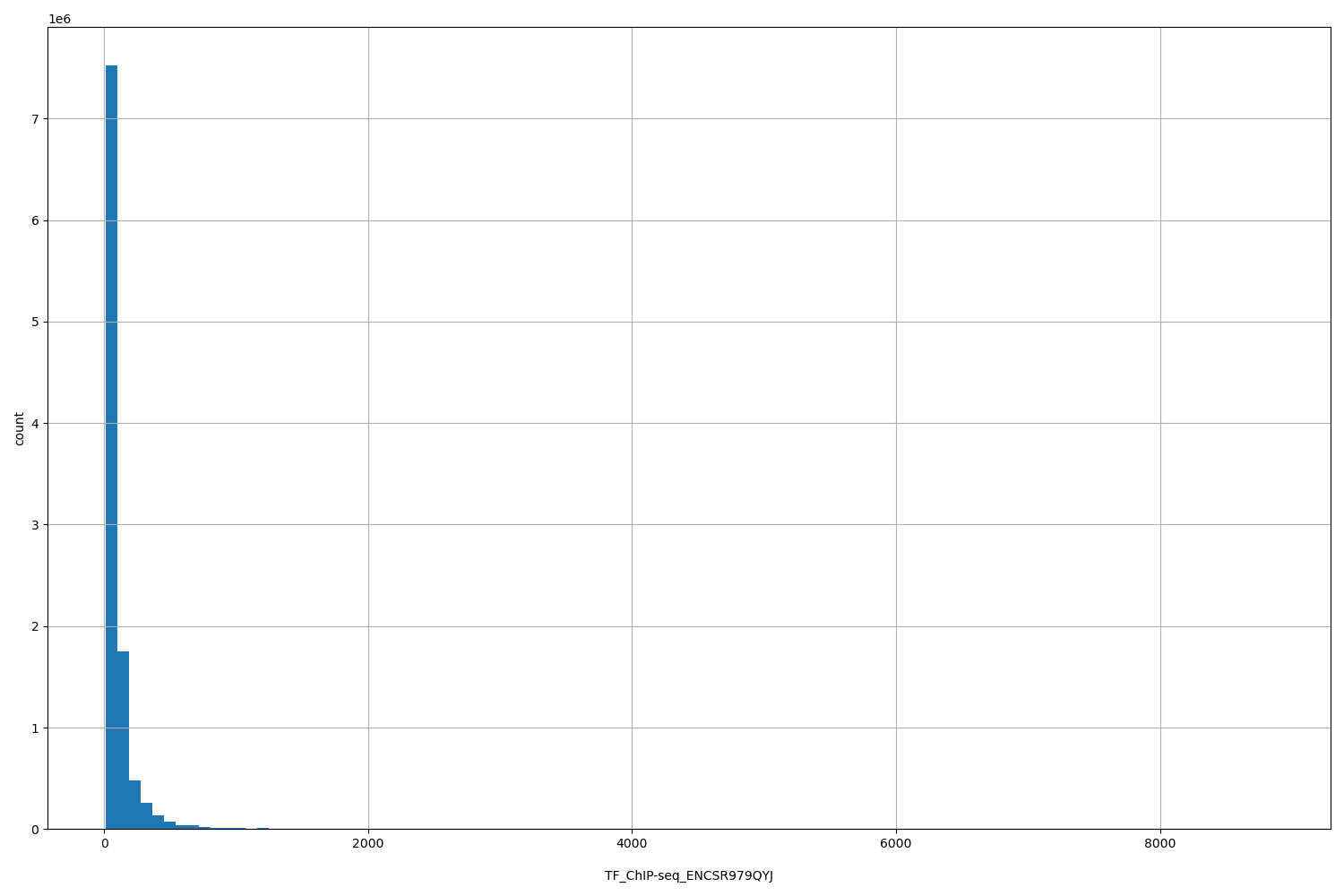 HISTOGRAM FOR TF_ChIP-seq_ENCSR979QYJ