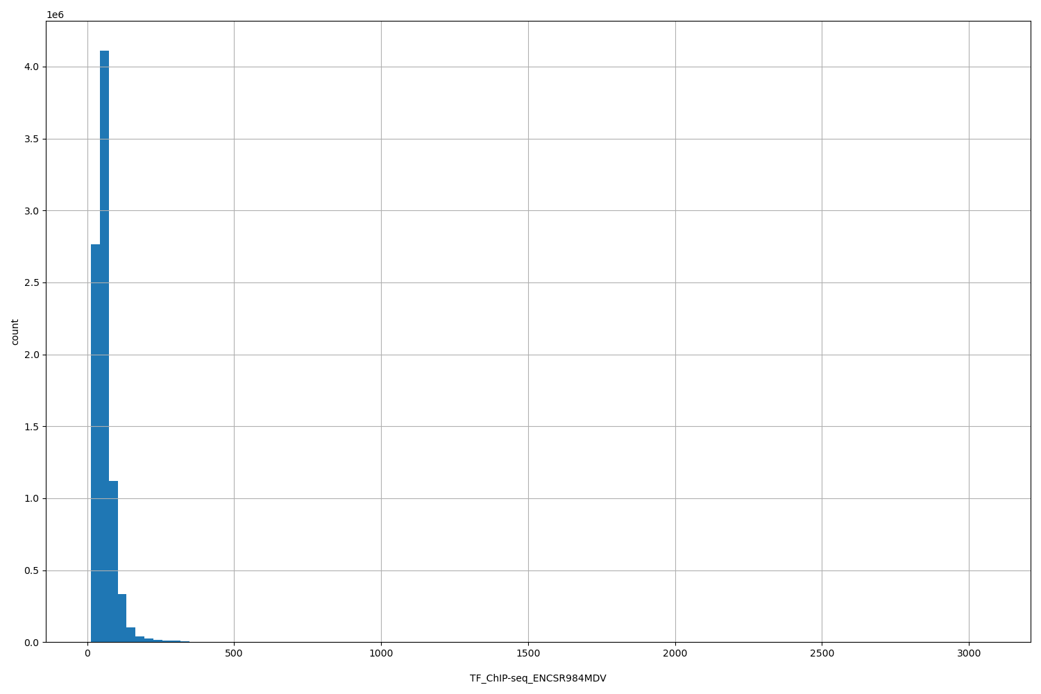 HISTOGRAM FOR TF_ChIP-seq_ENCSR984MDV