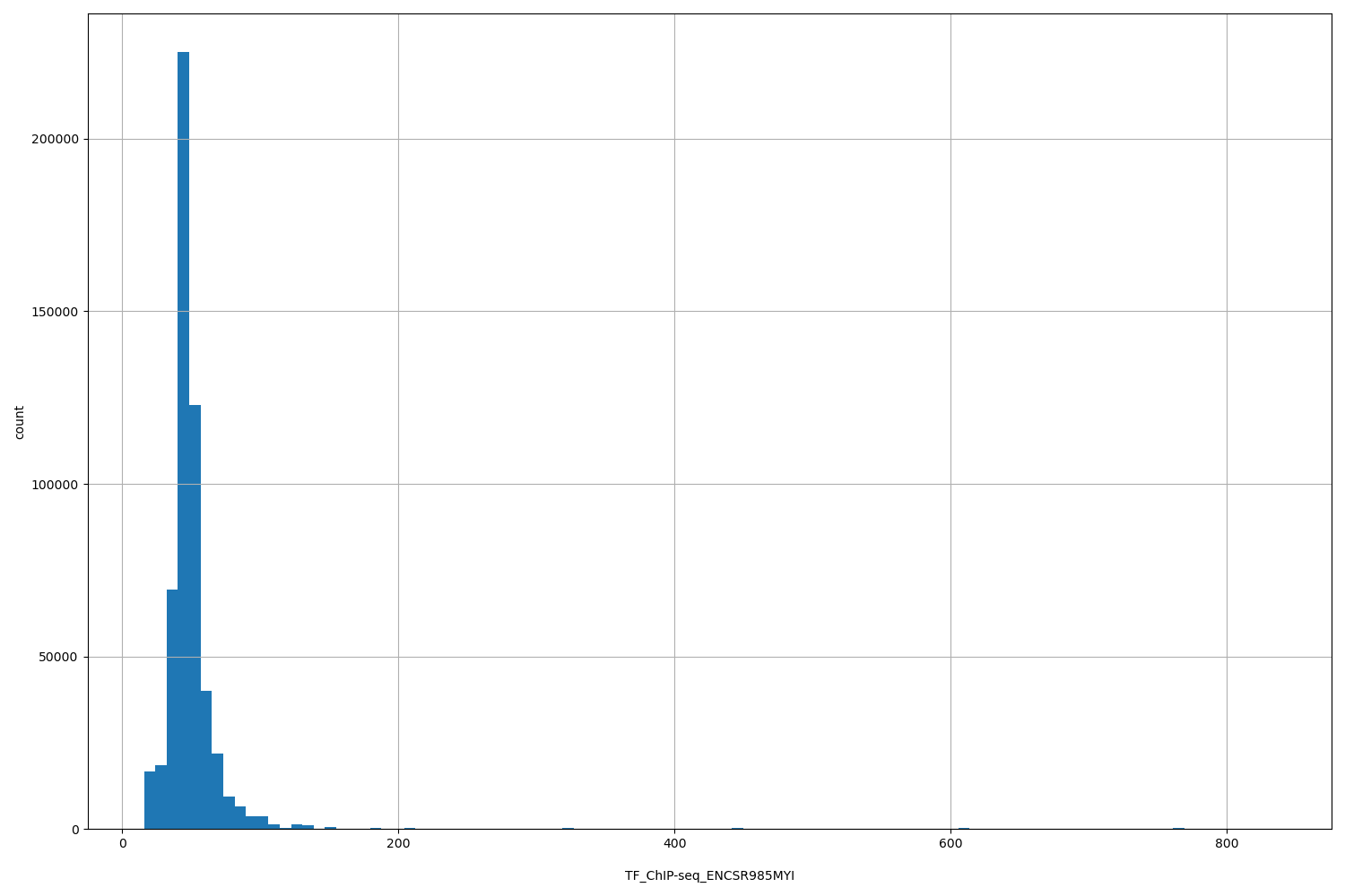 HISTOGRAM FOR TF_ChIP-seq_ENCSR985MYI