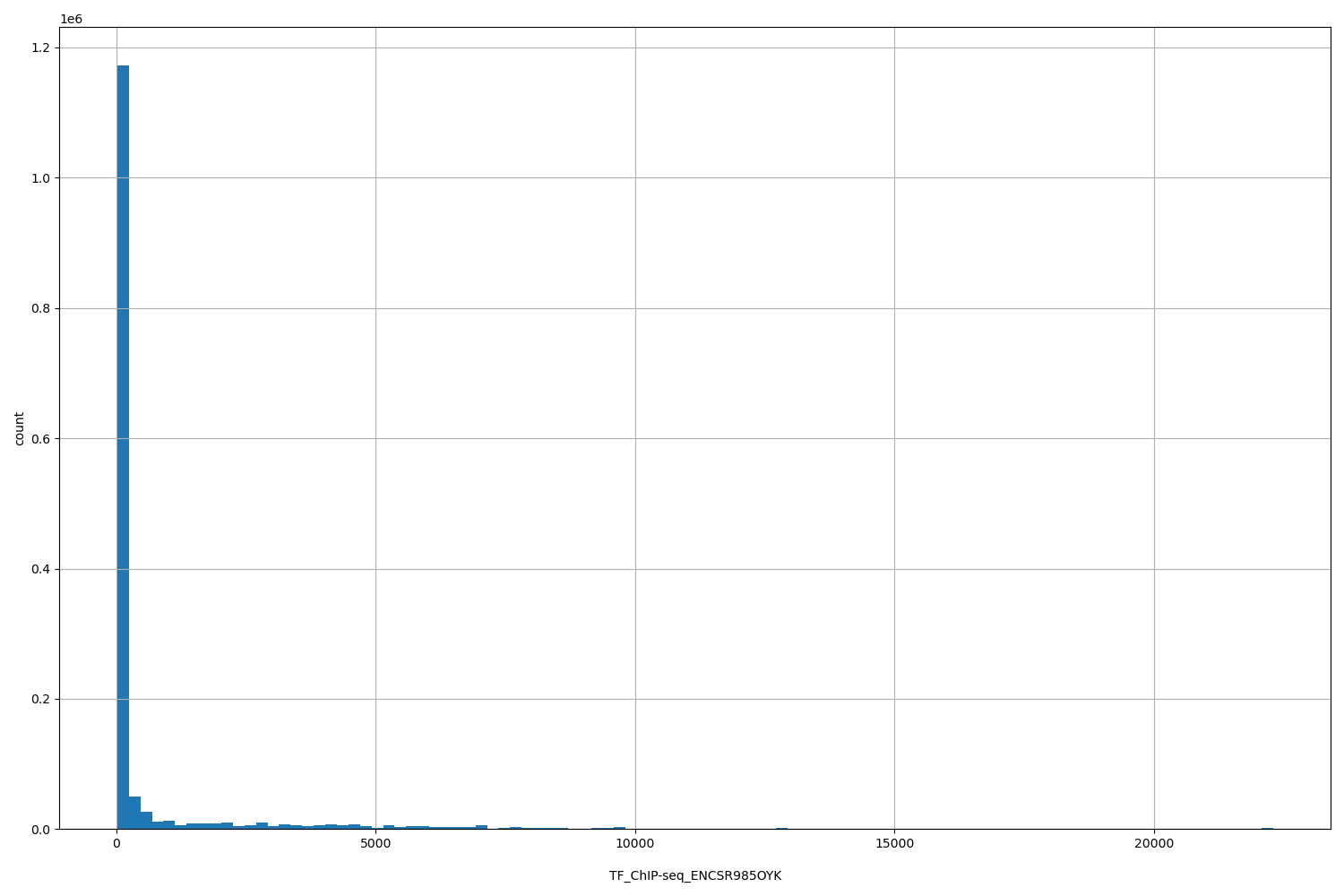 HISTOGRAM FOR TF_ChIP-seq_ENCSR985OYK