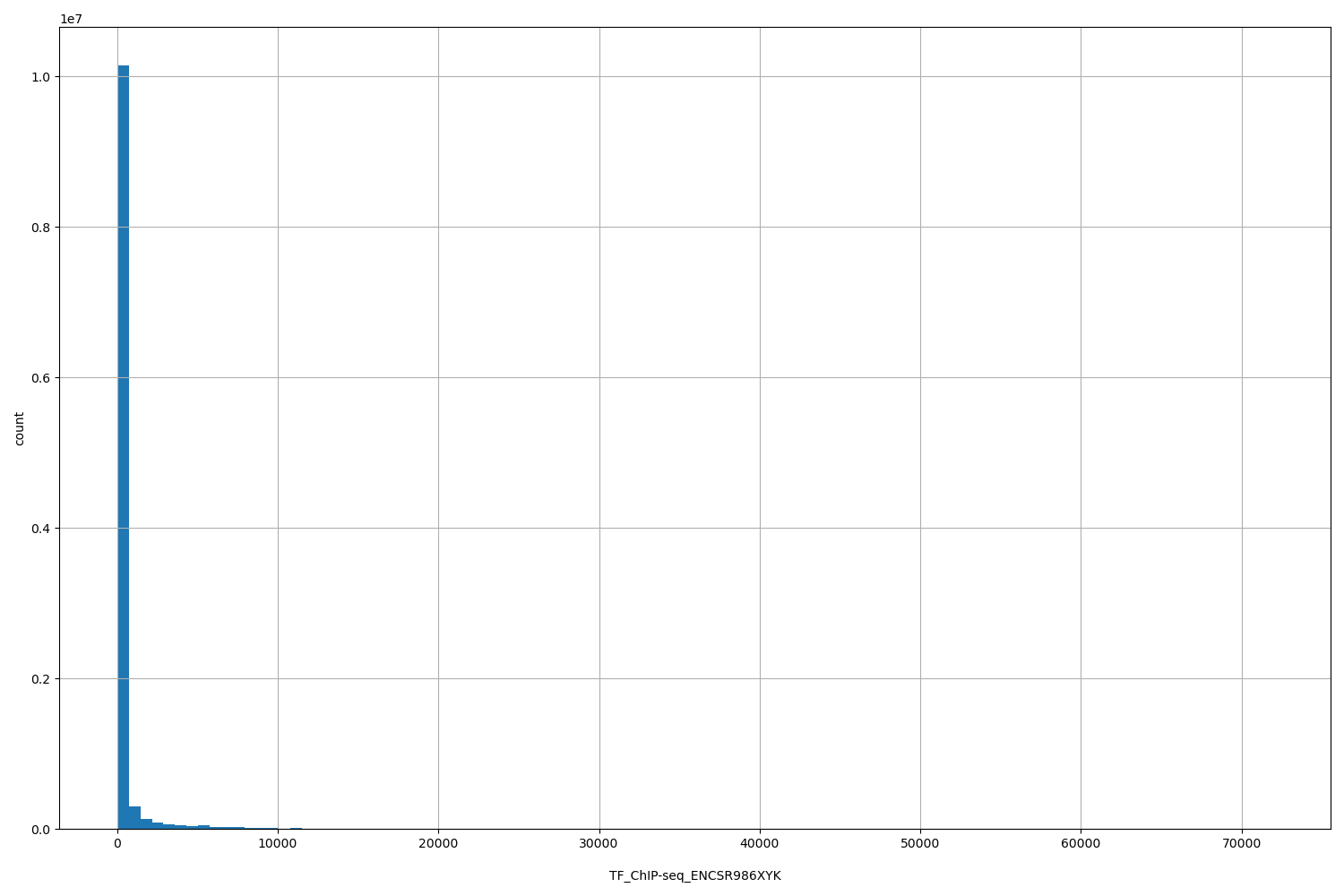 HISTOGRAM FOR TF_ChIP-seq_ENCSR986XYK