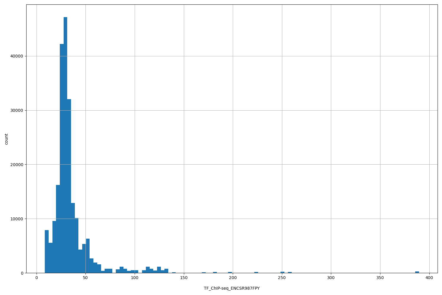 HISTOGRAM FOR TF_ChIP-seq_ENCSR987FPY