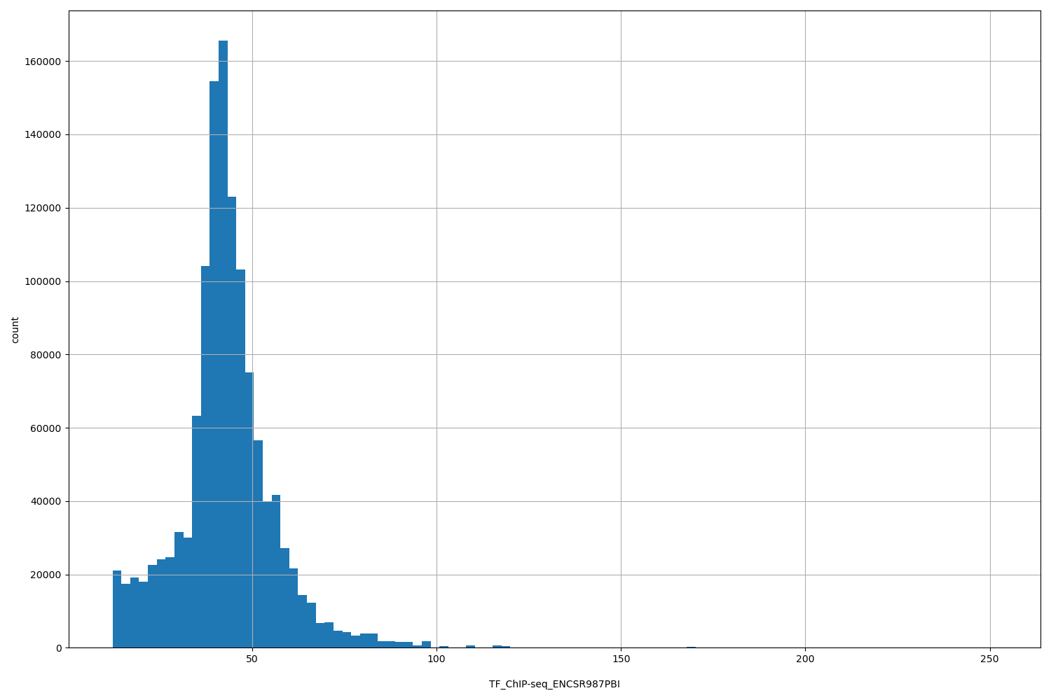 HISTOGRAM FOR TF_ChIP-seq_ENCSR987PBI