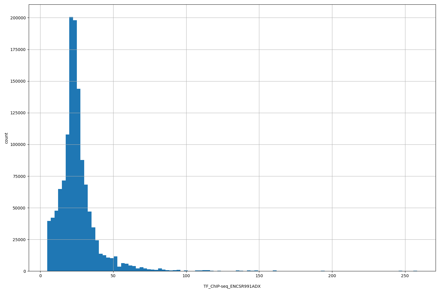 HISTOGRAM FOR TF_ChIP-seq_ENCSR991ADX