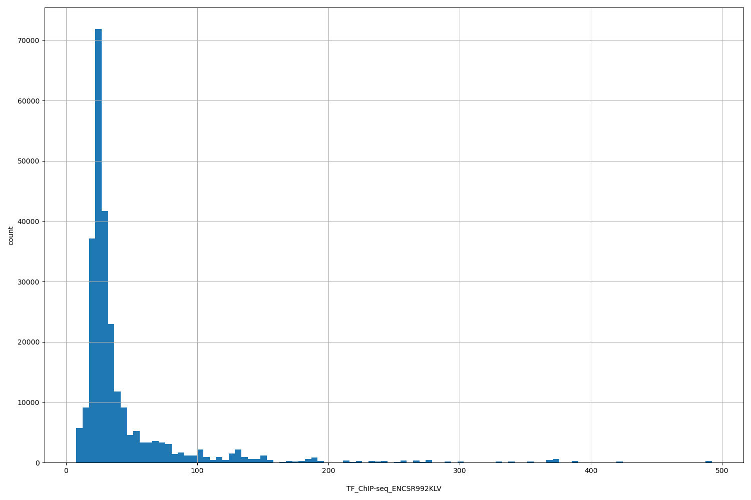 HISTOGRAM FOR TF_ChIP-seq_ENCSR992KLV