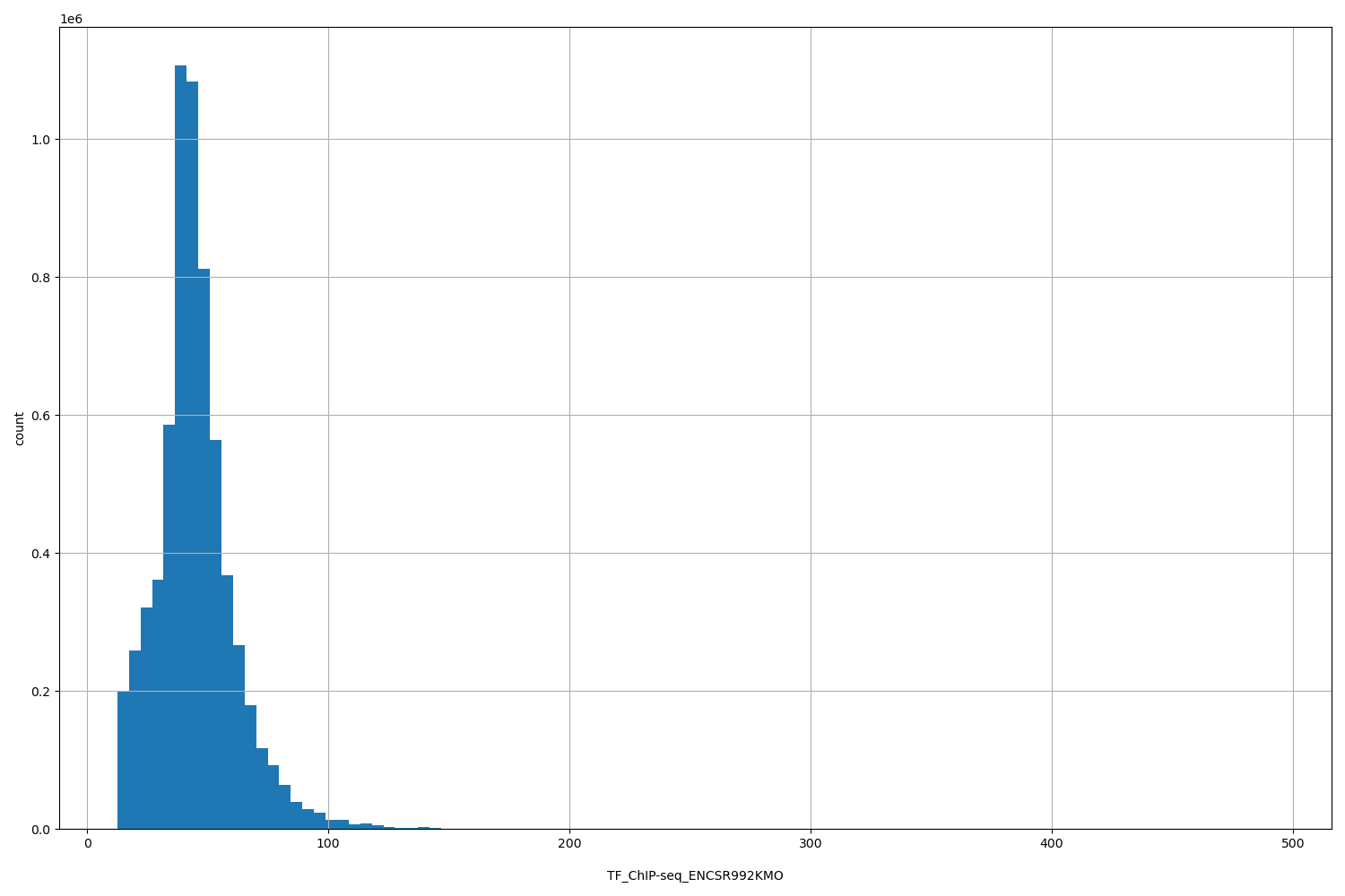 HISTOGRAM FOR TF_ChIP-seq_ENCSR992KMO