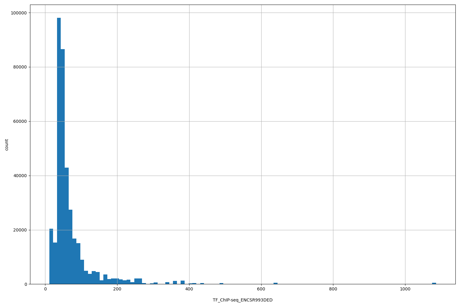 HISTOGRAM FOR TF_ChIP-seq_ENCSR993DED