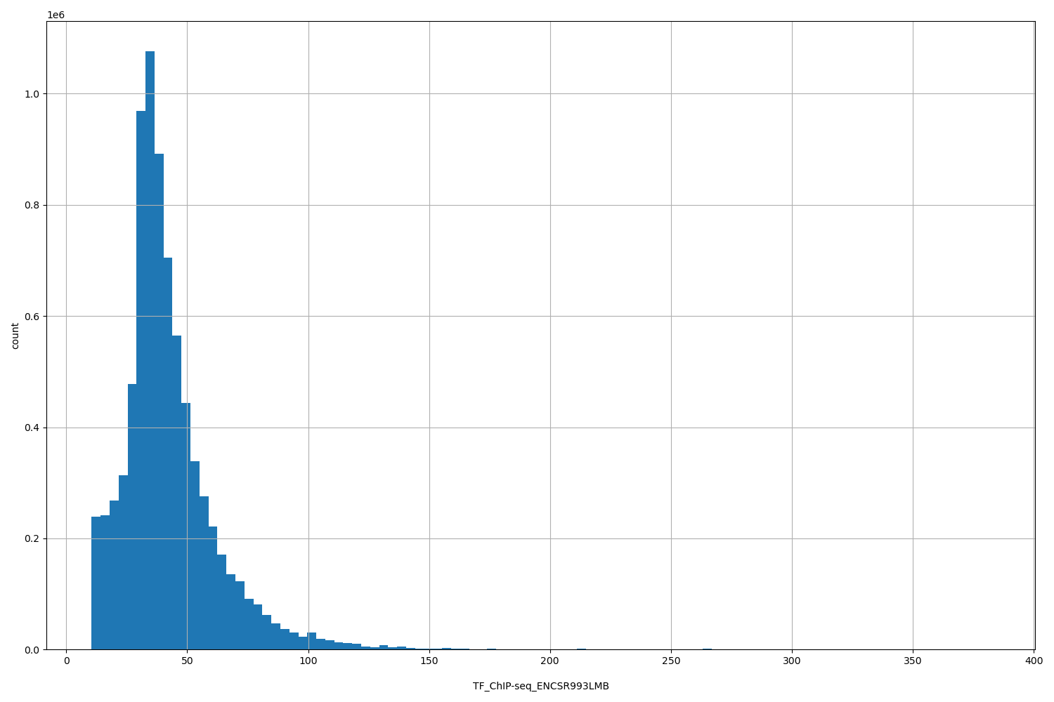 HISTOGRAM FOR TF_ChIP-seq_ENCSR993LMB