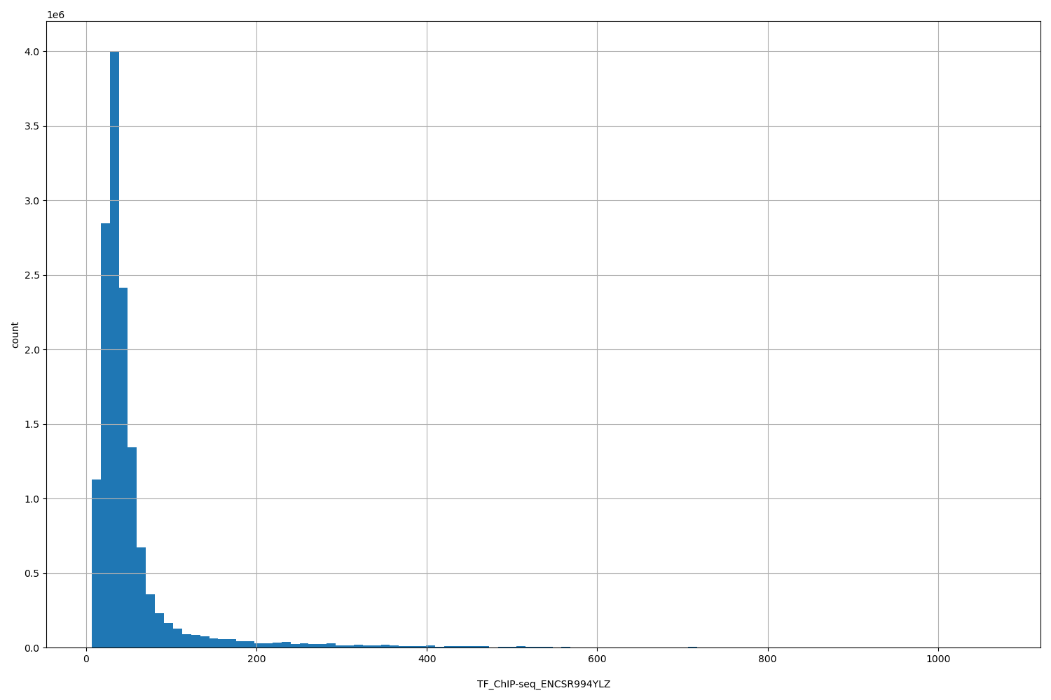 HISTOGRAM FOR TF_ChIP-seq_ENCSR994YLZ