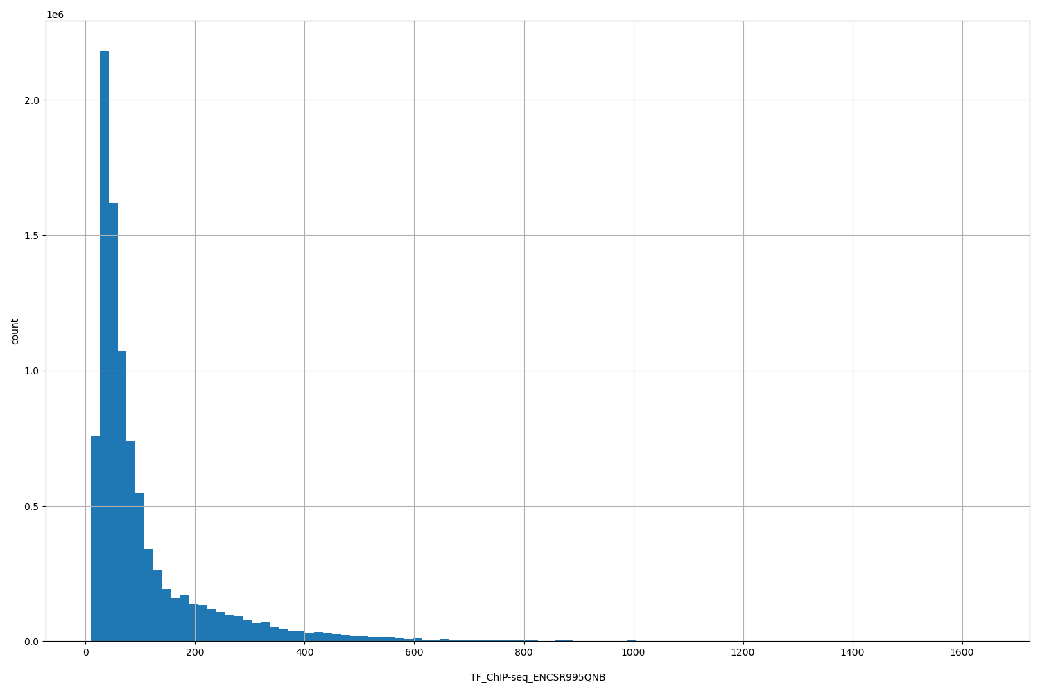 HISTOGRAM FOR TF_ChIP-seq_ENCSR995QNB